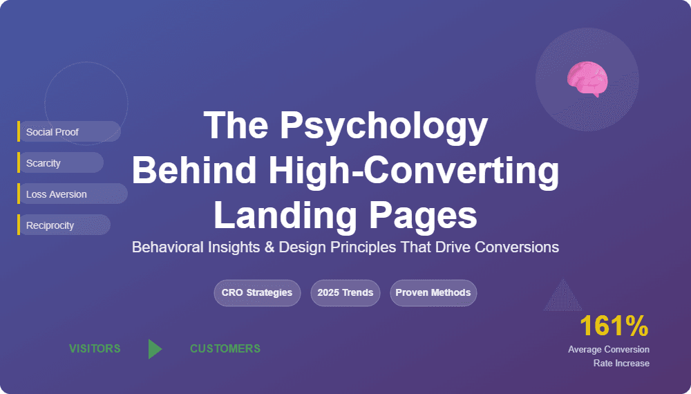Psychology of high-converting landing pages graphic with social proof, scarcity, loss aversion, reciprocity and 161% conversion rate increase stat