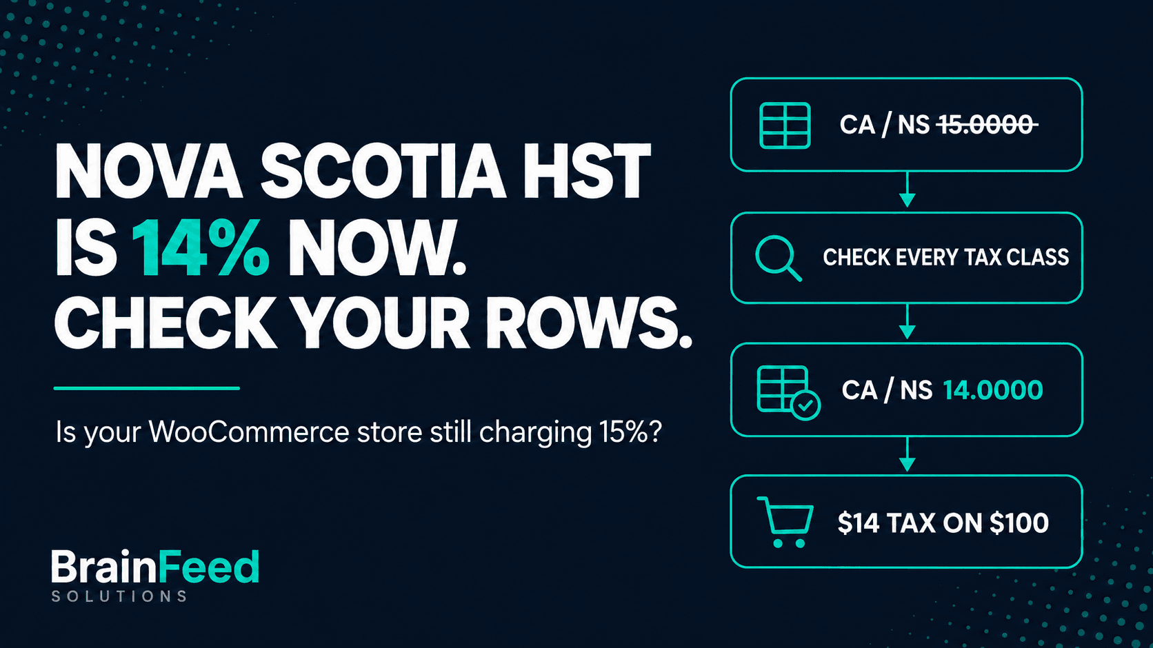 Nova Scotia HST is 14% now: check your WooCommerce tax rate rows, from CA / NS 15.0000 to 14.0000